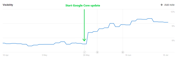 Google Core Update 2022 resultaten klant
